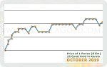October 2019 Price Chart