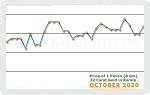 October 2020 Price Chart