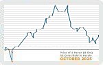 October 2025 Price Chart