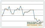 September 2011 Price Chart