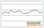 September 2016 Price Chart