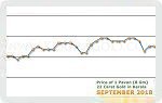 September 2018 Price Chart