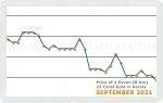 September 2021 Price Chart