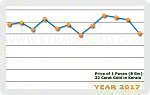 Year 2017 Price Chart